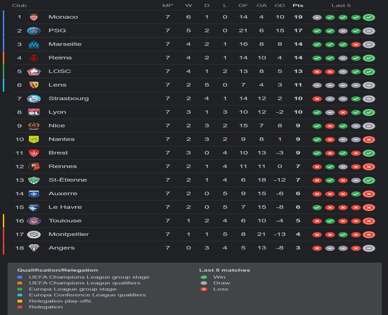 What Keeps AS Monaco Leading the Ligue 1 Standings